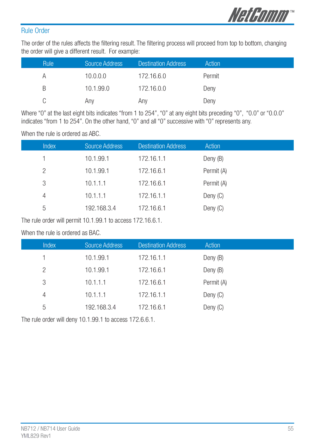 NetComm NB712 manual Rule Order, 10.0.0.0 172.16.6.0 Permit 10.1.99.0 172.16.0.0 Deny Any, When the rule is ordered as ABC 