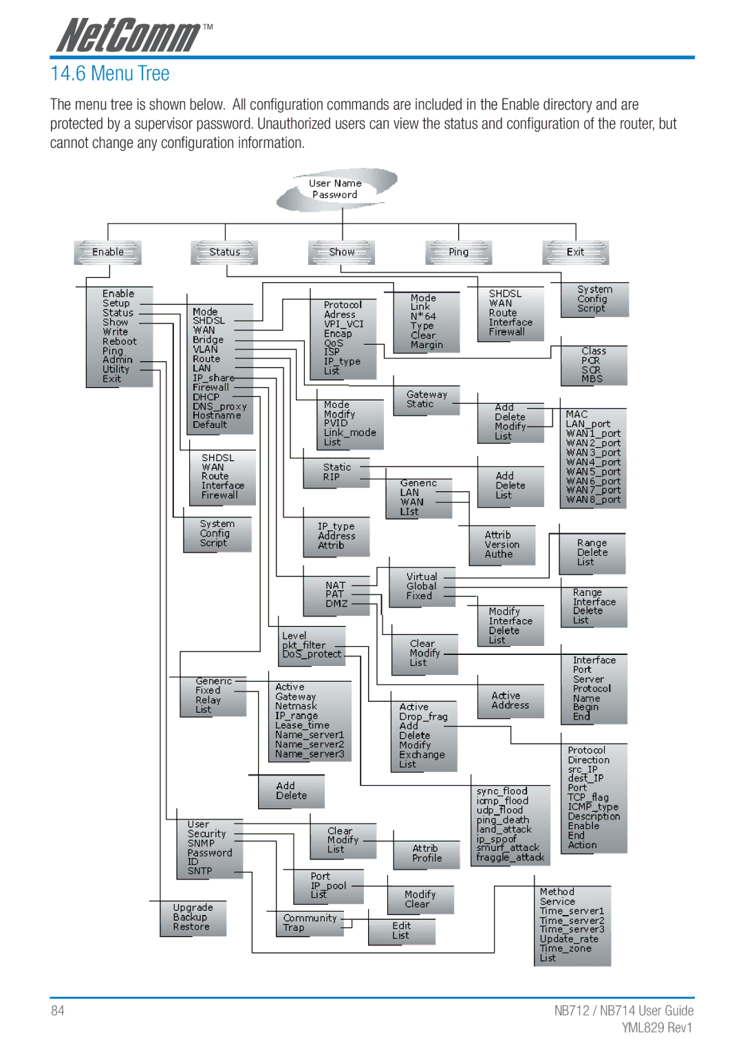 NetComm NB712 manual Menu Tree 