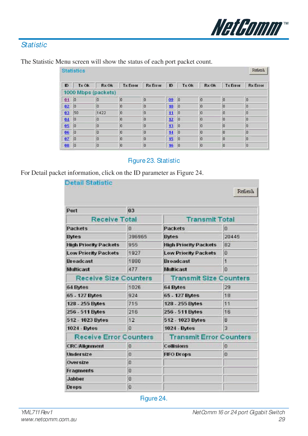 NetComm NP3024 manual Statistic 