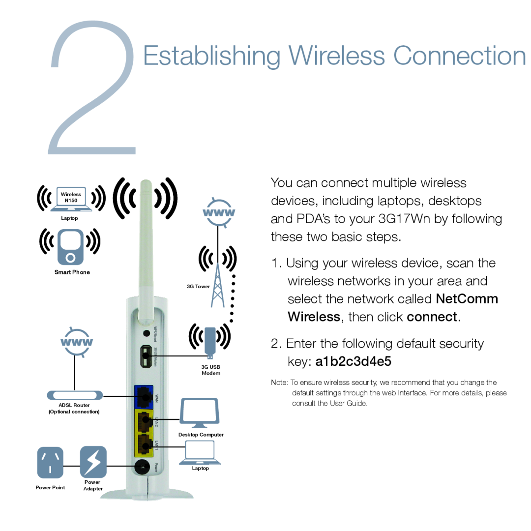 NetComm NP900n manual 2Establishing Wireless Connection, Wireless N150 Laptop Smart Phone 3G Tower 3G USB Modem ADSL Router 