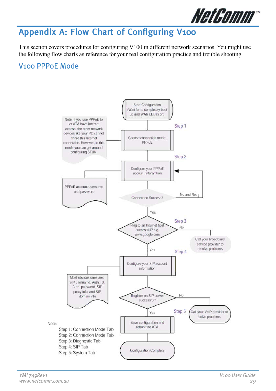 NetComm manual Appendix a Flow Chart of Configuring, V100 PPPoE Mode 