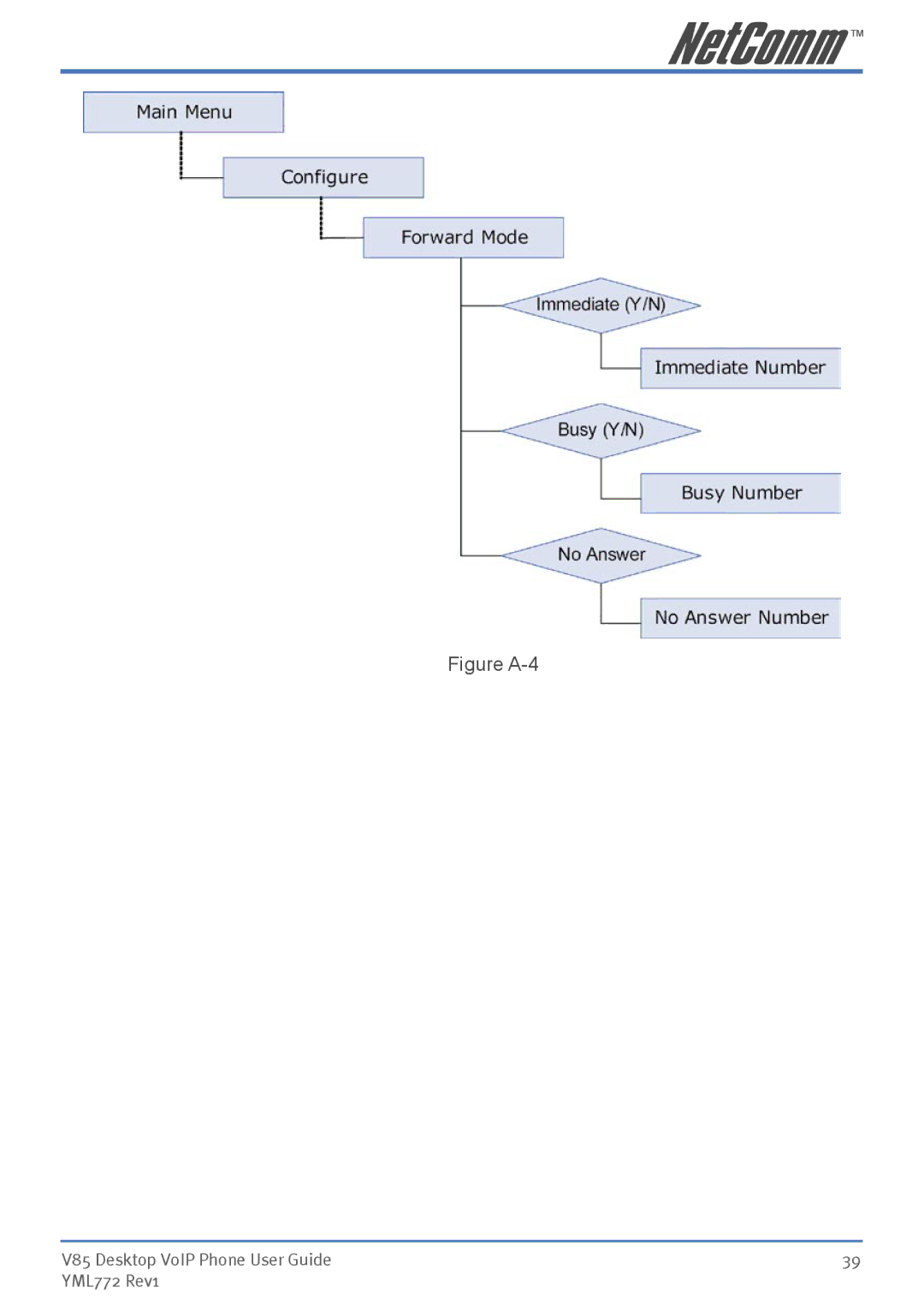 NetComm V85 manual Figure A-4 