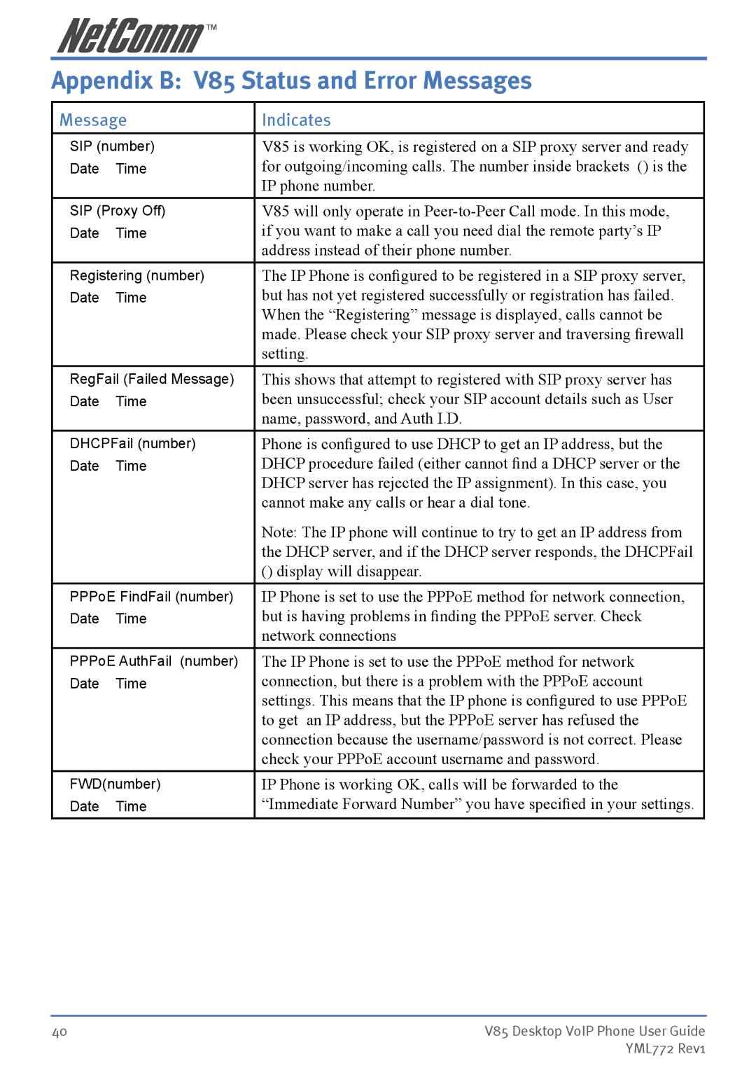 NetComm manual Appendix B V85 Status and Error Messages, Message Indicates 