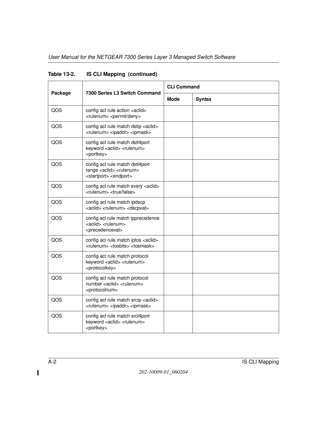 NETGEAR 7300 Series user manual Config acl rule action aclid Rulenum permit/deny 