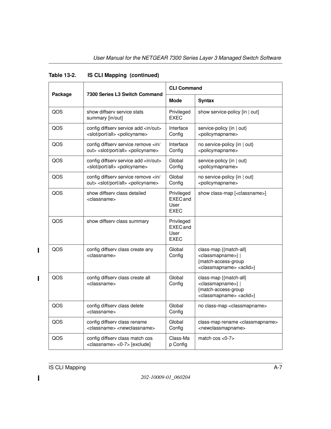 NETGEAR 7300 Series user manual Show diffserv class summary Privileged Exec User 