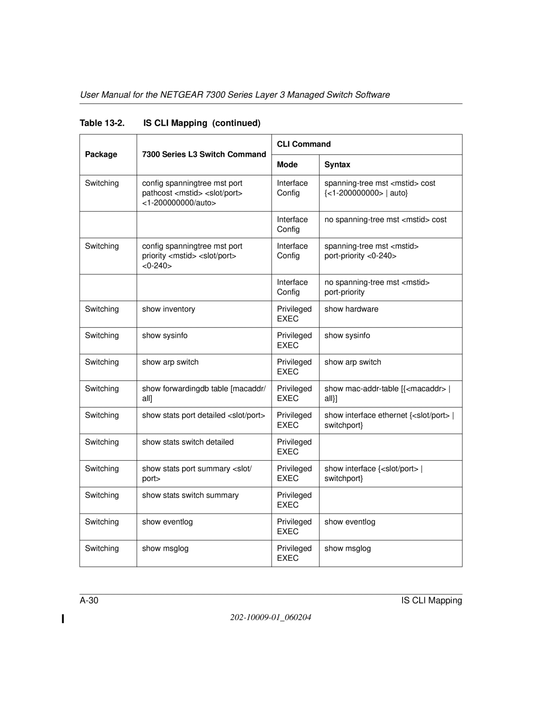 NETGEAR 7300 Series user manual Show inventory Privileged Show hardware 