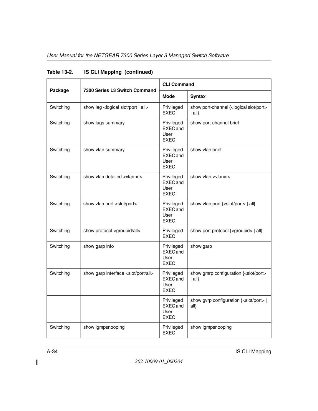 NETGEAR 7300 Series user manual Show vlan summary Privileged Show vlan brief Exec User 