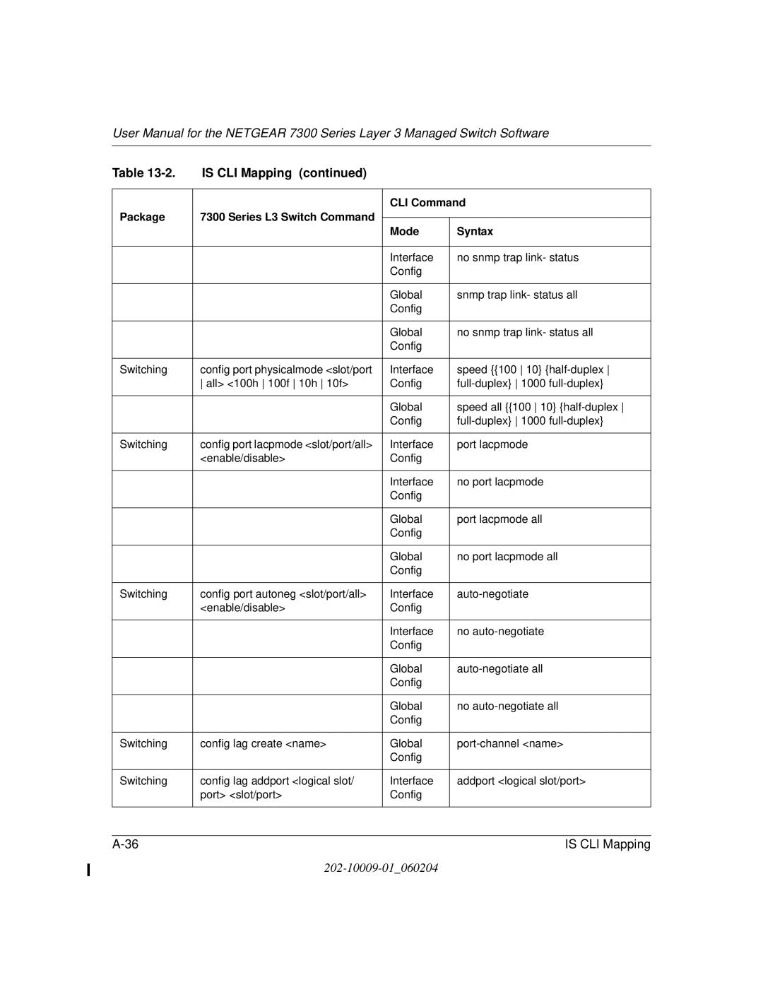 NETGEAR 7300 Series user manual Config lag create name Global Port-channel name 