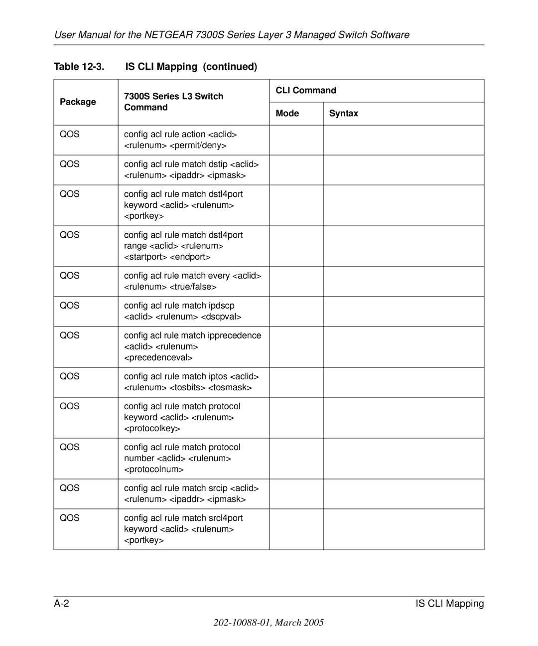 NETGEAR 7300S manual Config acl rule action aclid Rulenum permit/deny 