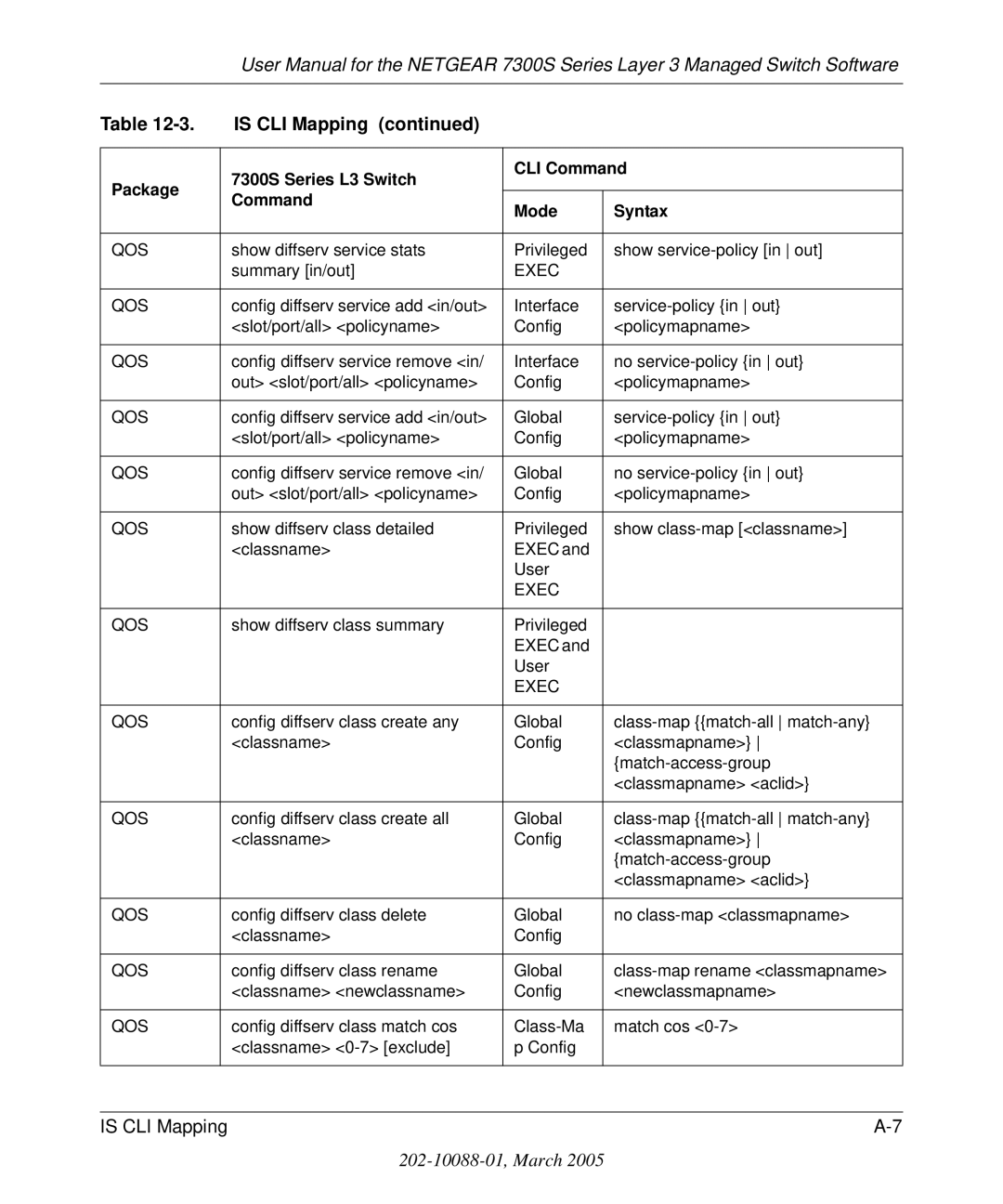 NETGEAR 7300S manual Show diffserv class summary Privileged Exec User 