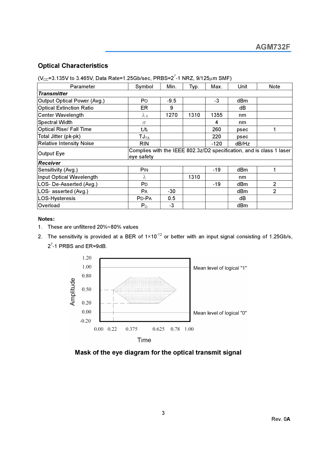 NETGEAR AGM732F manual Optical Characteristics, Mask of the eye diagram for the optical transmit signal, Tjtx, Rin, Pd-Pa 