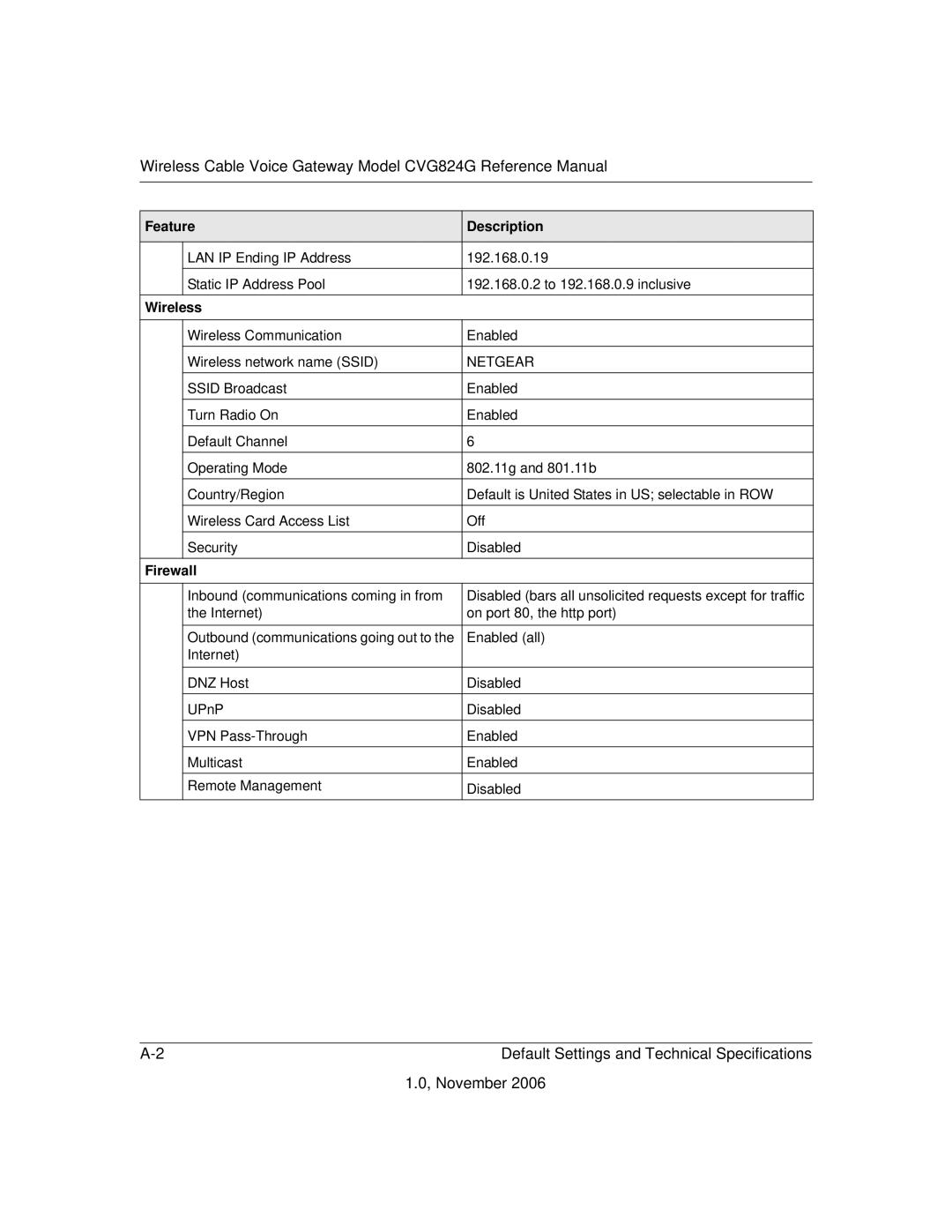 NETGEAR CVG824G manual Default Settings and Technical Specifications 