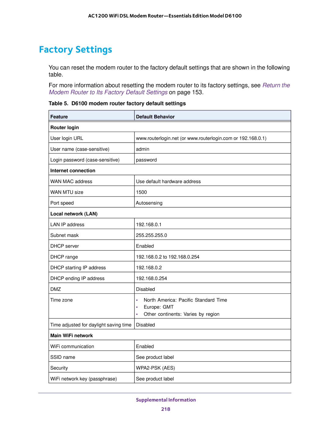 NETGEAR D6100 user manual Factory Settings, Feature Default Behavior Router login, Internet connection, Local network LAN 