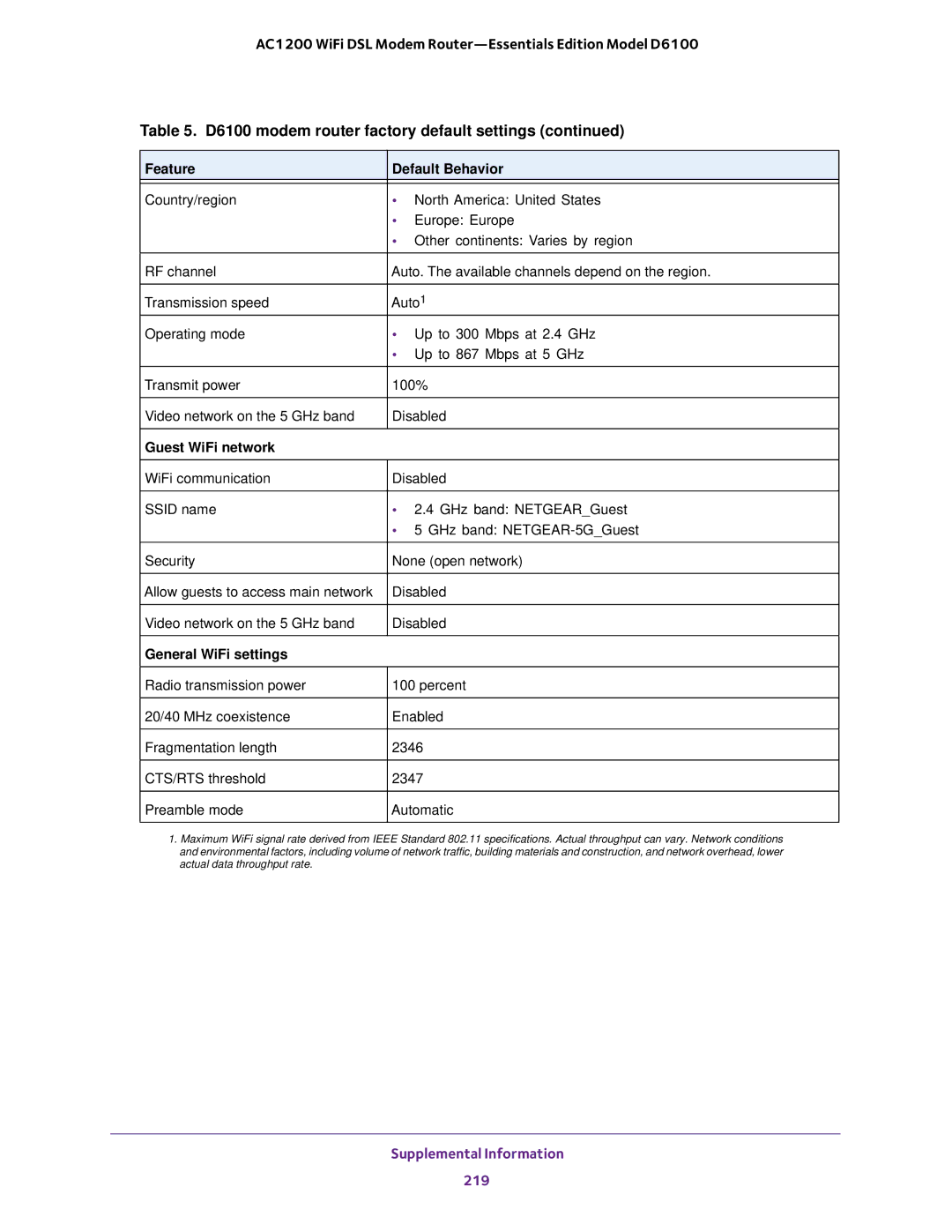 NETGEAR D6100 user manual Feature Default Behavior, Guest WiFi network, General WiFi settings 