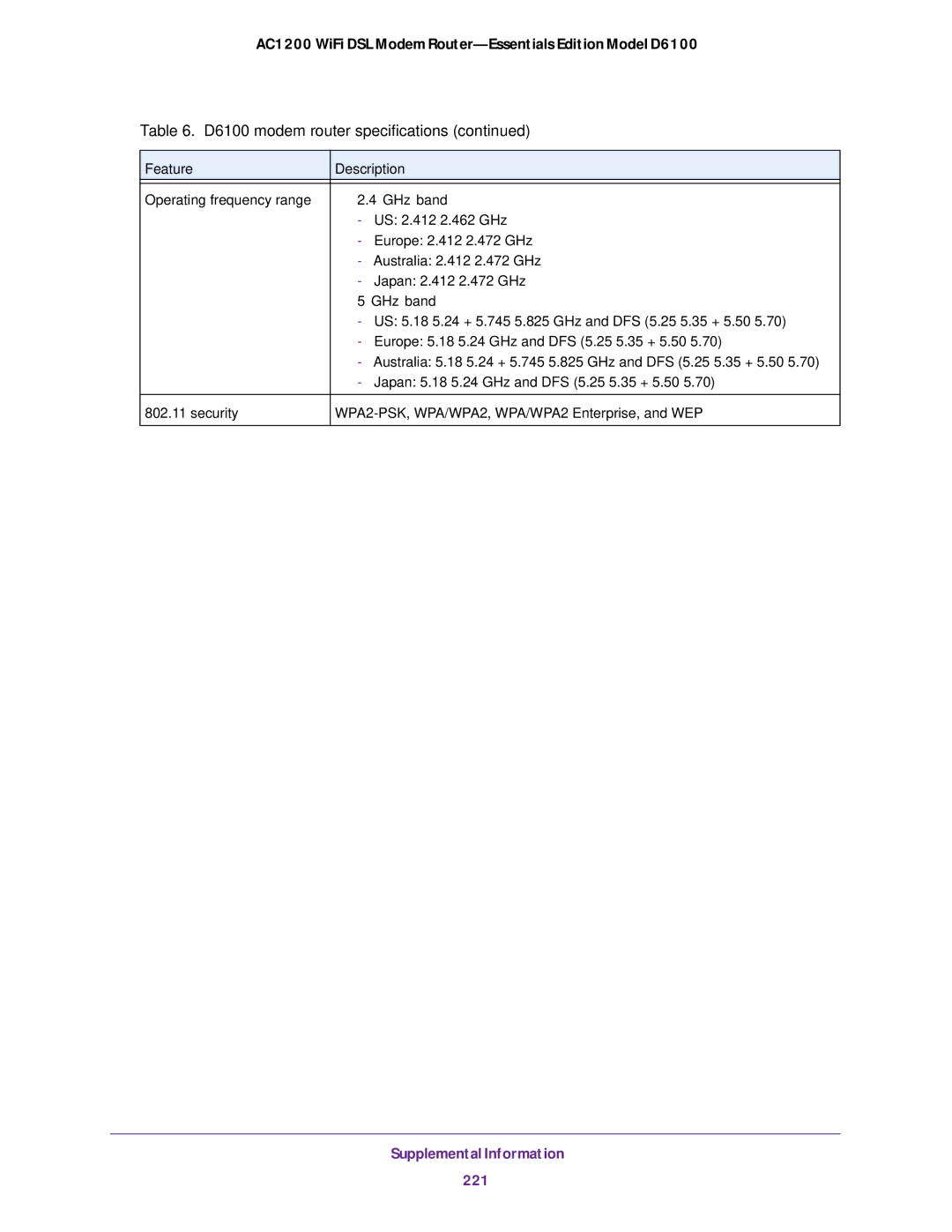 NETGEAR D6100 user manual Supplemental Information 221 