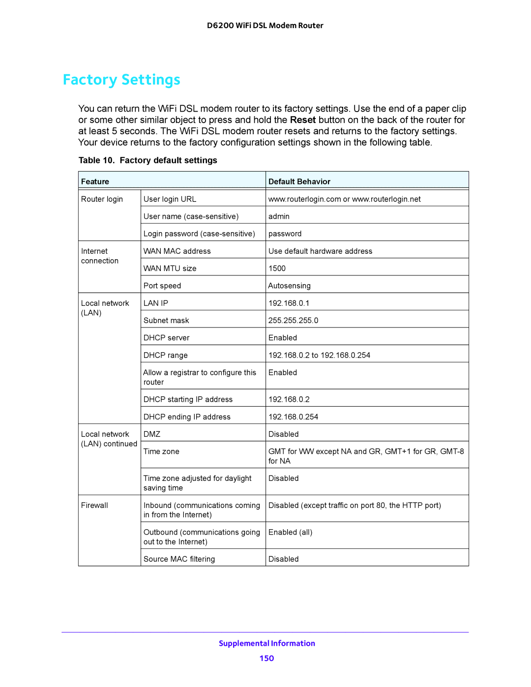 NETGEAR D6200 user manual Factory Settings, Factory default settings 