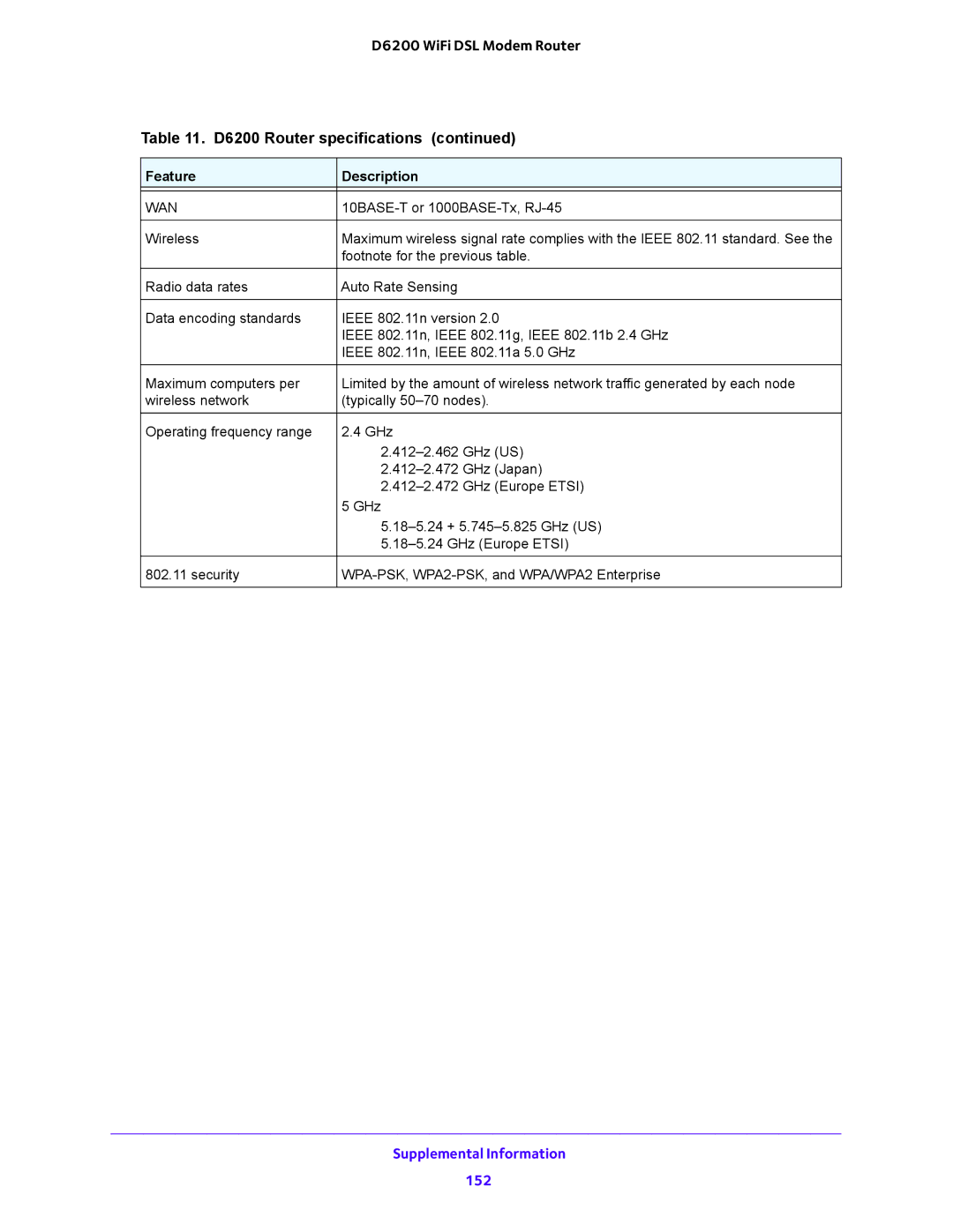 NETGEAR D6200 user manual Supplemental Information 152 