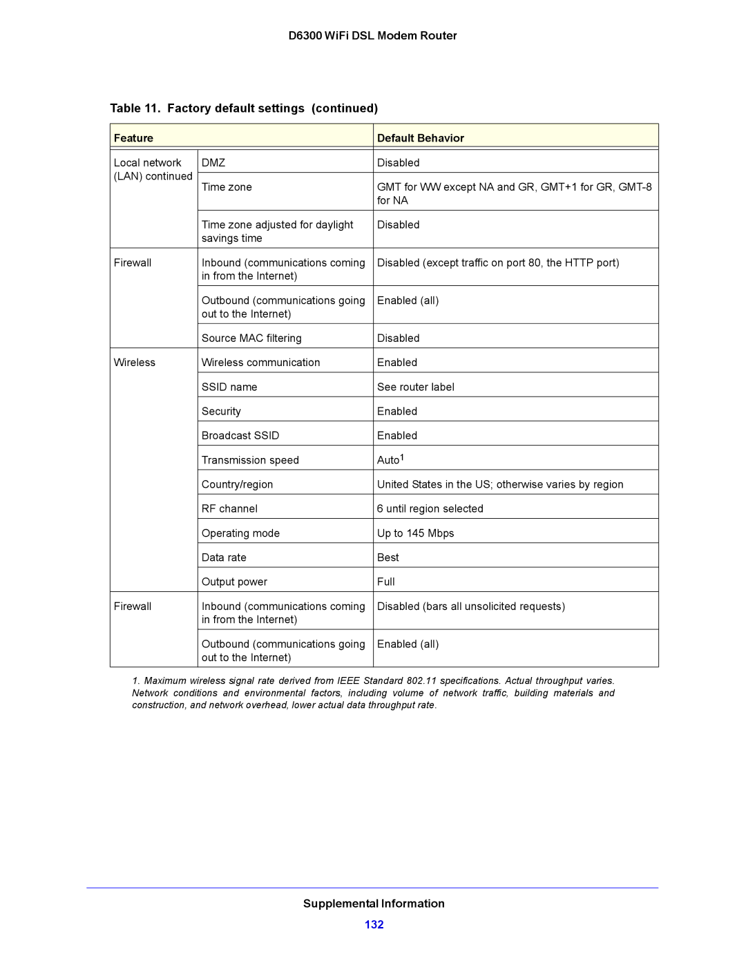 NETGEAR D6300 user manual 132 