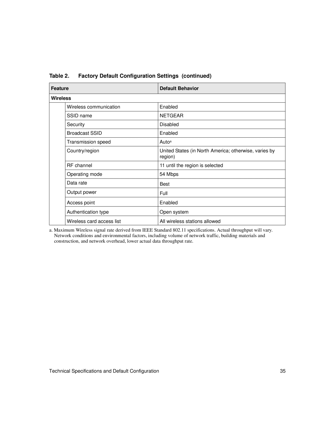 NETGEAR DG834Gv5 manual Feature Wireless Default Behavior, Netgear 