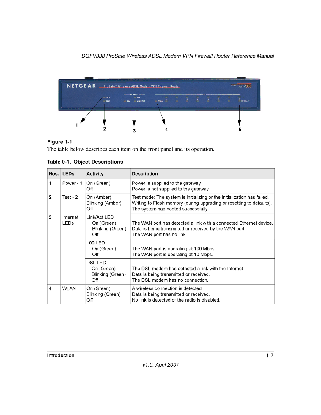 NETGEAR DGFV338 manual Object Descriptions, Nos LEDs Activity Description 