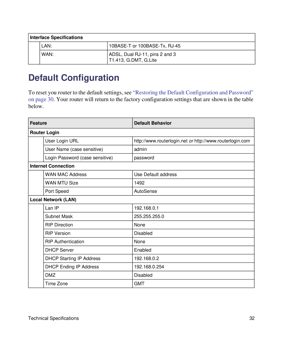 NETGEAR DGN1000-100NAS manual Default Configuration, Interface Specifications, Feature Default Behavior Router Login 