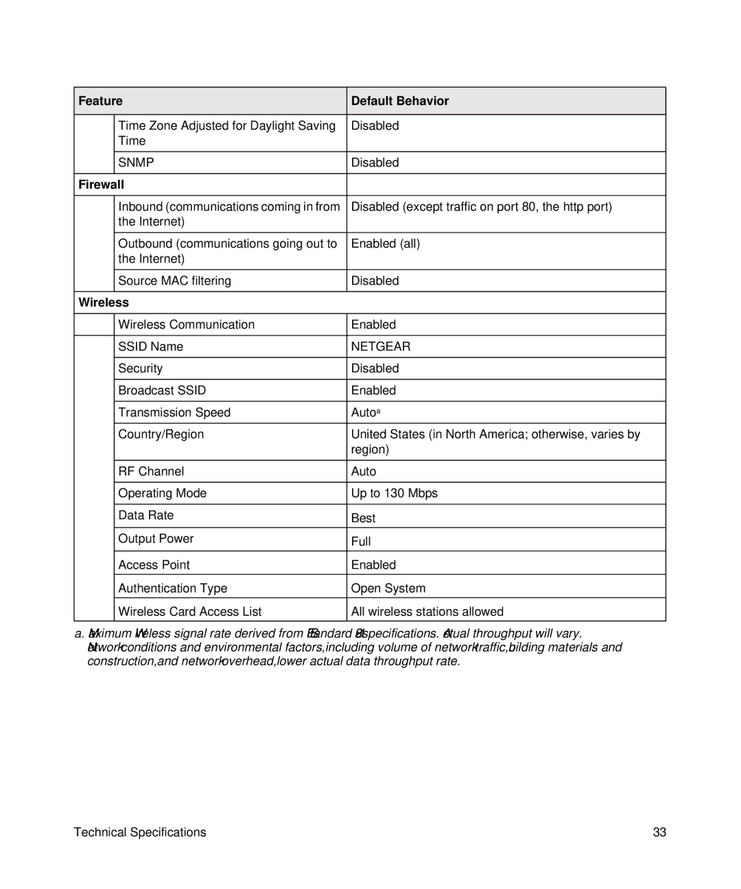 NETGEAR DGN1000-100NAS manual Feature Default Behavior, Firewall, Wireless 