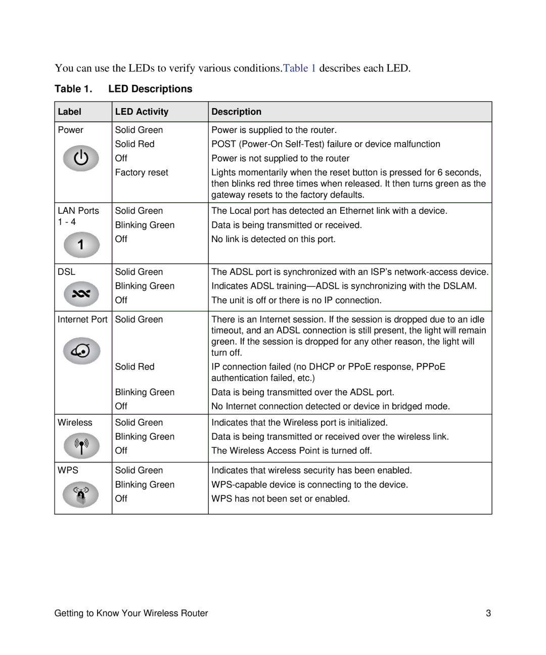 NETGEAR DGN1000-100NAS manual LED Descriptions, Label LED Activity Description 