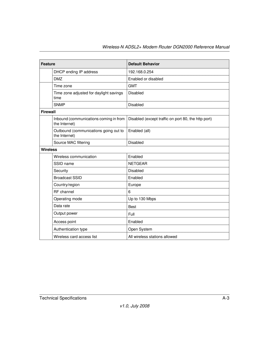 NETGEAR DGN2000 manual Feature Default Behavior 