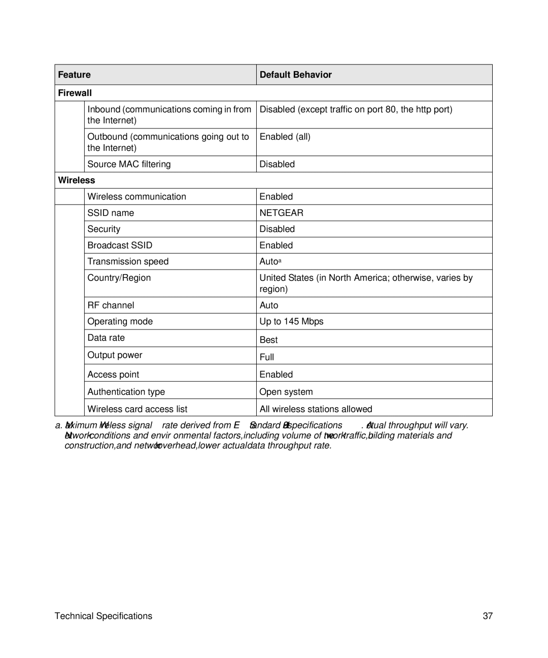 NETGEAR DGN2200 manual Feature Default Behavior Firewall 