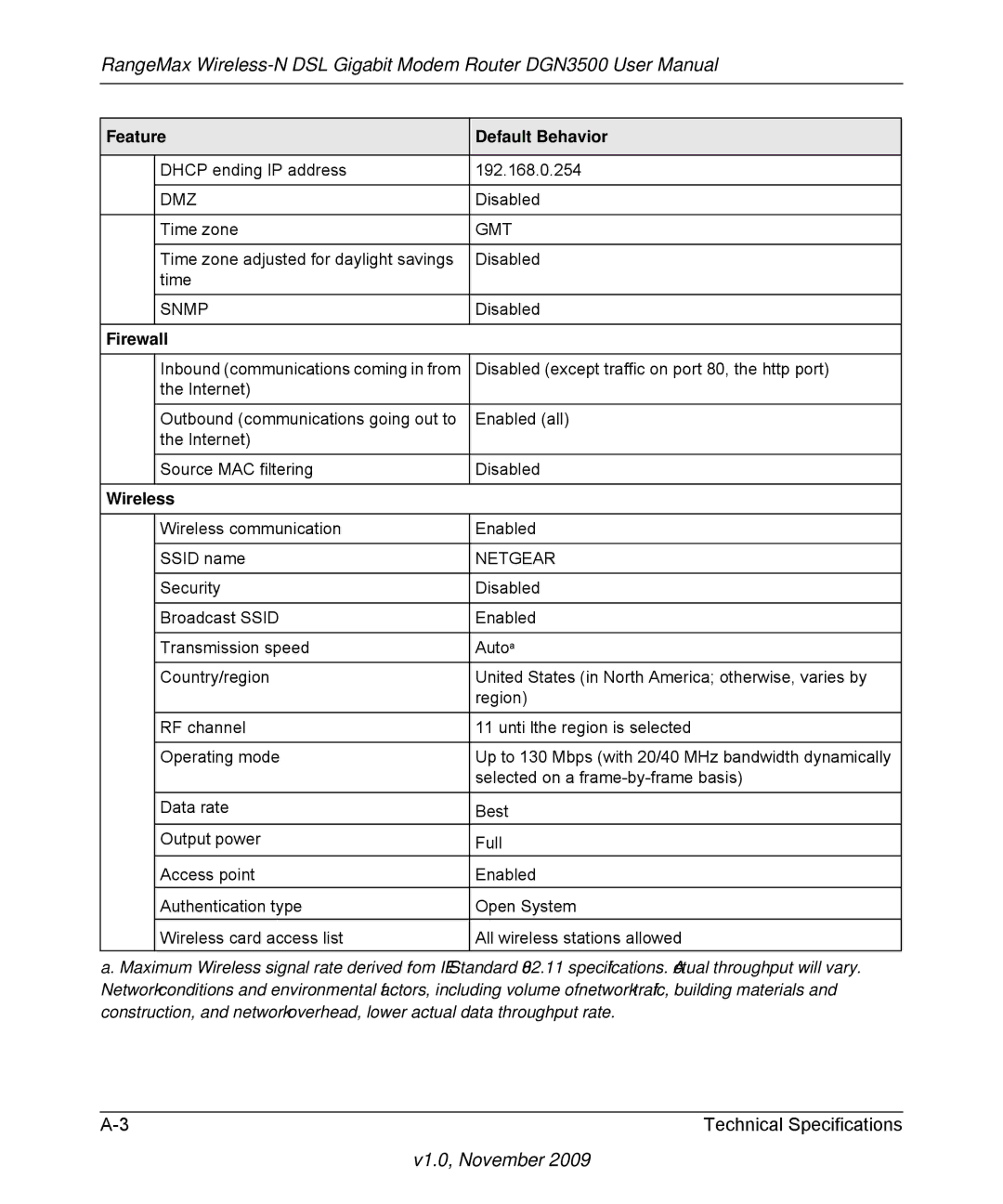 NETGEAR DGN3500-100NAS user manual Feature Default Behavior, Firewall, Wireless 