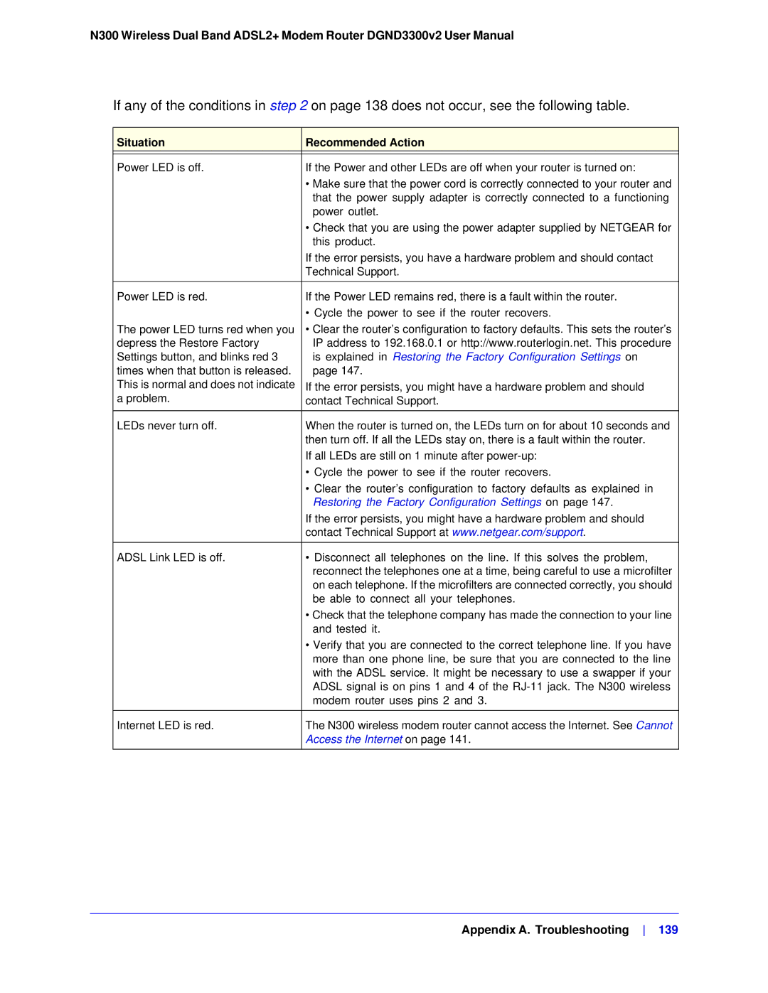 NETGEAR DGND3300-100NAS user manual Situation Recommended Action, Restoring the Factory Configuration Settings on 