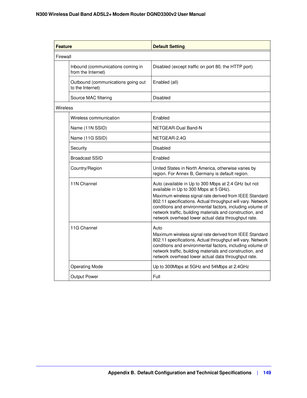 NETGEAR DGND3300-100NAS user manual Feature Default Setting, NETGEAR-2.4G 