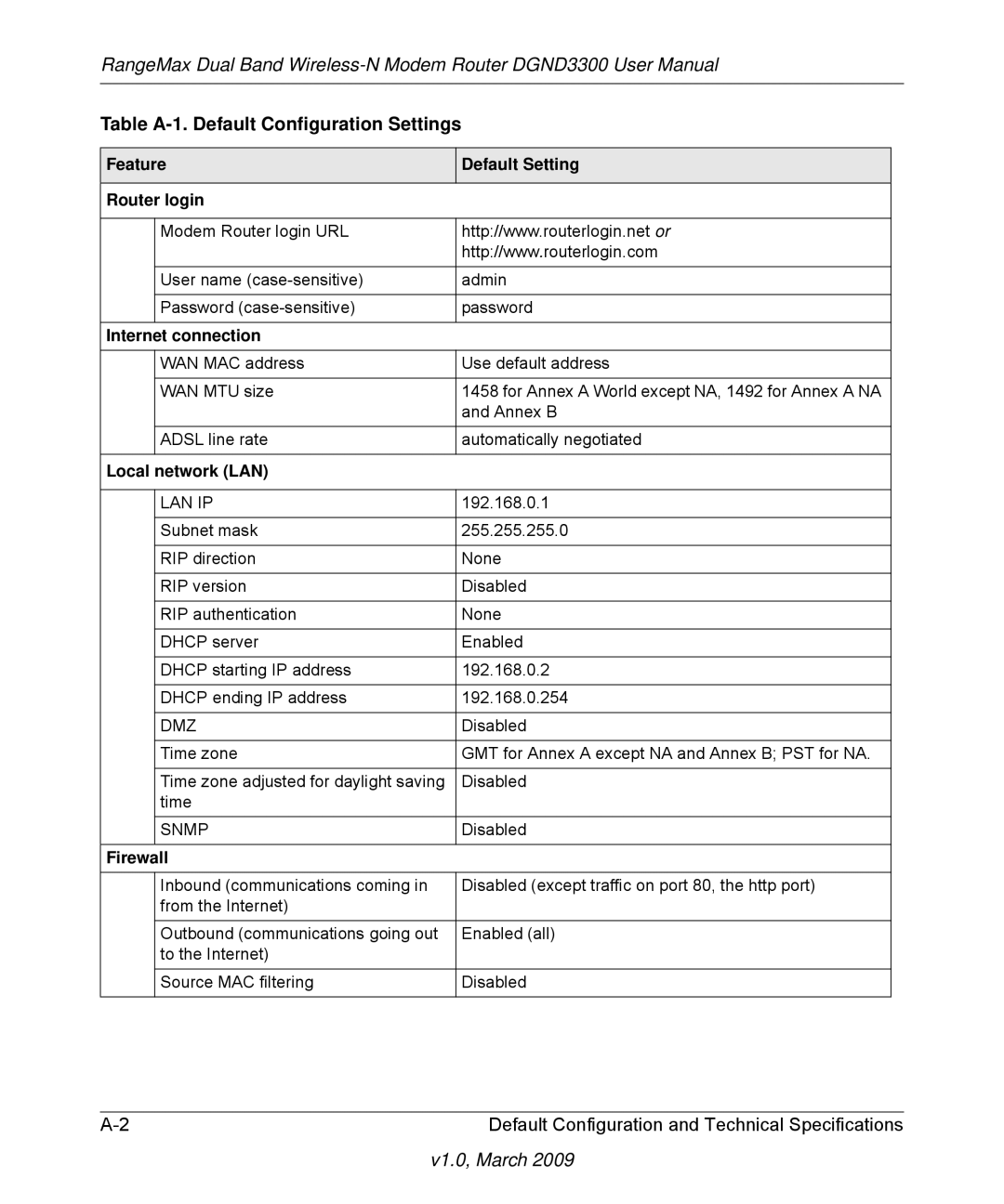 NETGEAR DGND3300 Table A-1. Default Configuration Settings, Feature Default Setting Router login, Internet connection 