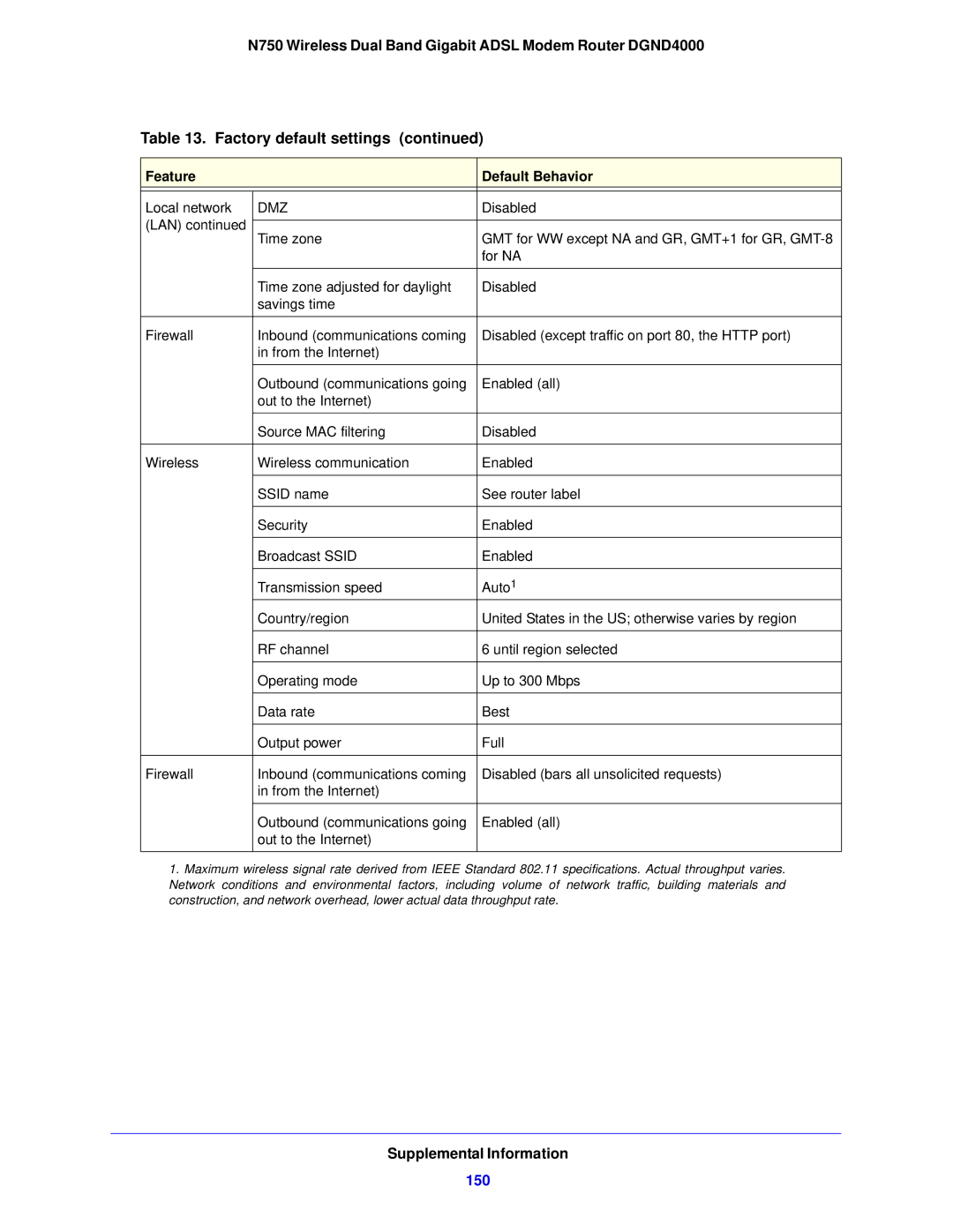 NETGEAR DGND4000-100NAS user manual 150 