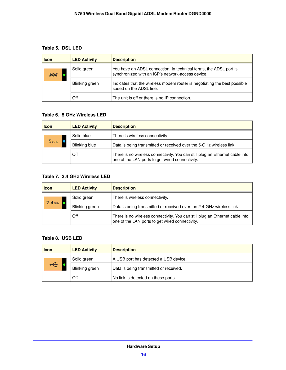 NETGEAR DGND4000-100NAS user manual GHz Wireless LED 