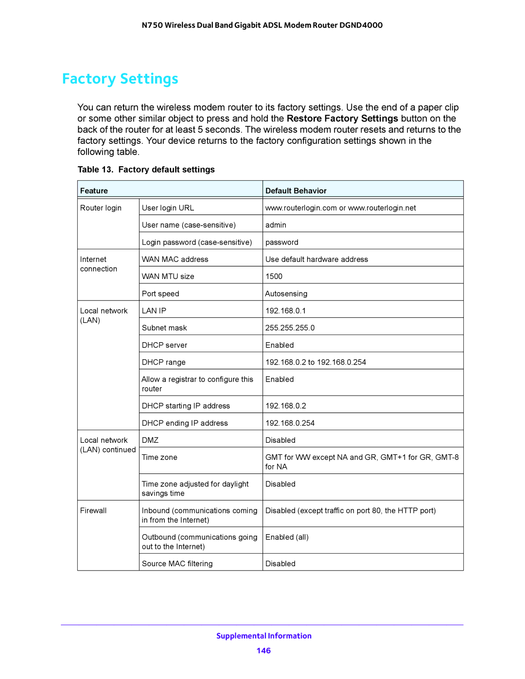 NETGEAR DGND4000 user manual Factory Settings, Factory default settings 