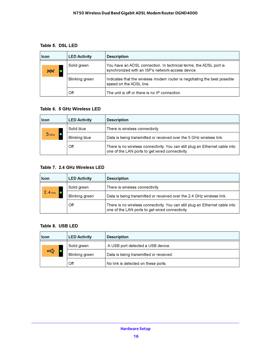 NETGEAR DGND4000 user manual GHz Wireless LED 