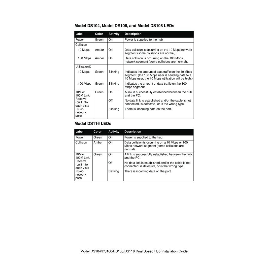 NETGEAR manual Model DS104, Model DS106, and Model DS108 LEDs, Model DS116 LEDs, Label Color Activity Description 