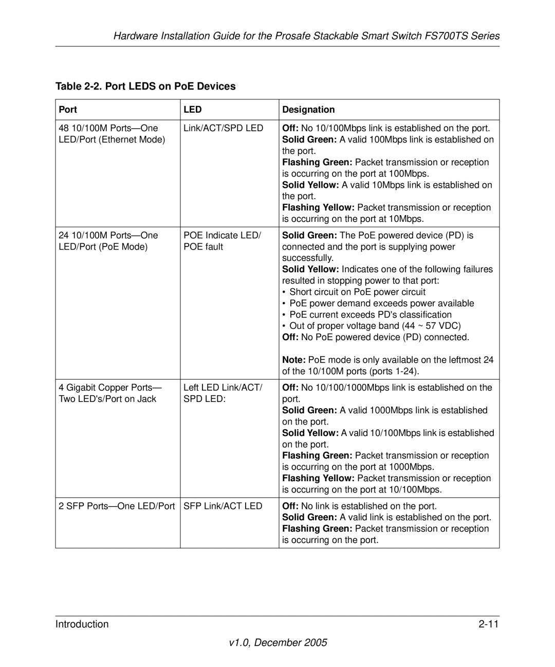 NETGEAR FS700TS manual Port Leds on PoE Devices 