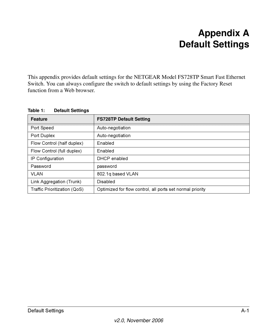 NETGEAR FS728TP manual Appendix a Default Settings 