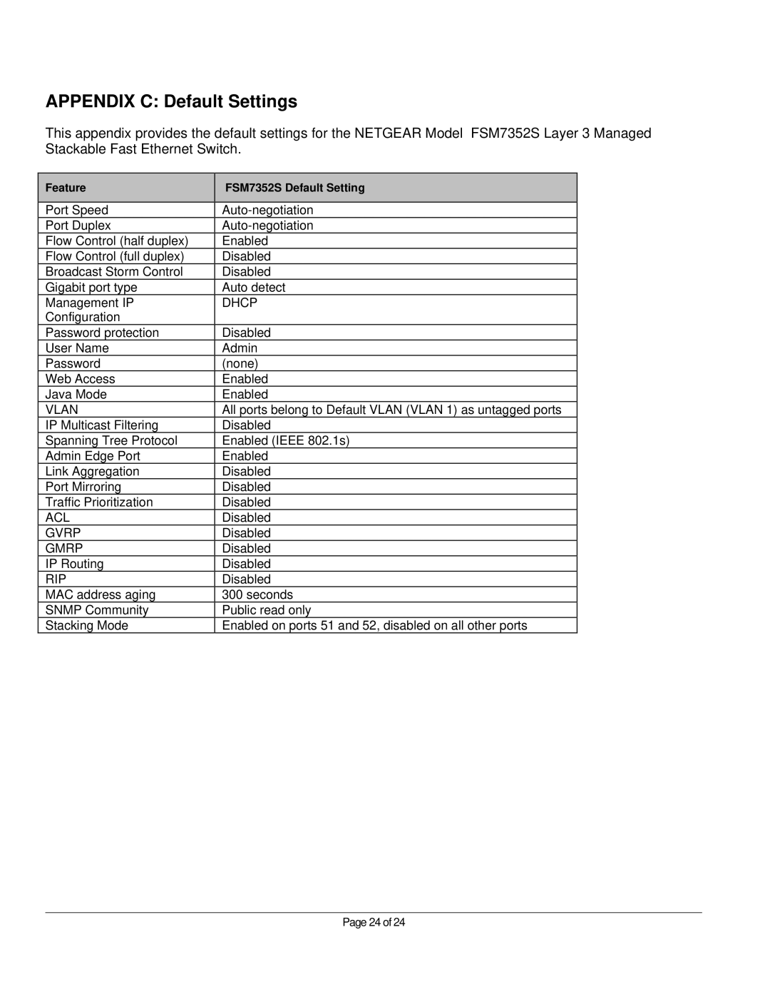 NETGEAR FSM7352S manual Appendix C Default Settings 