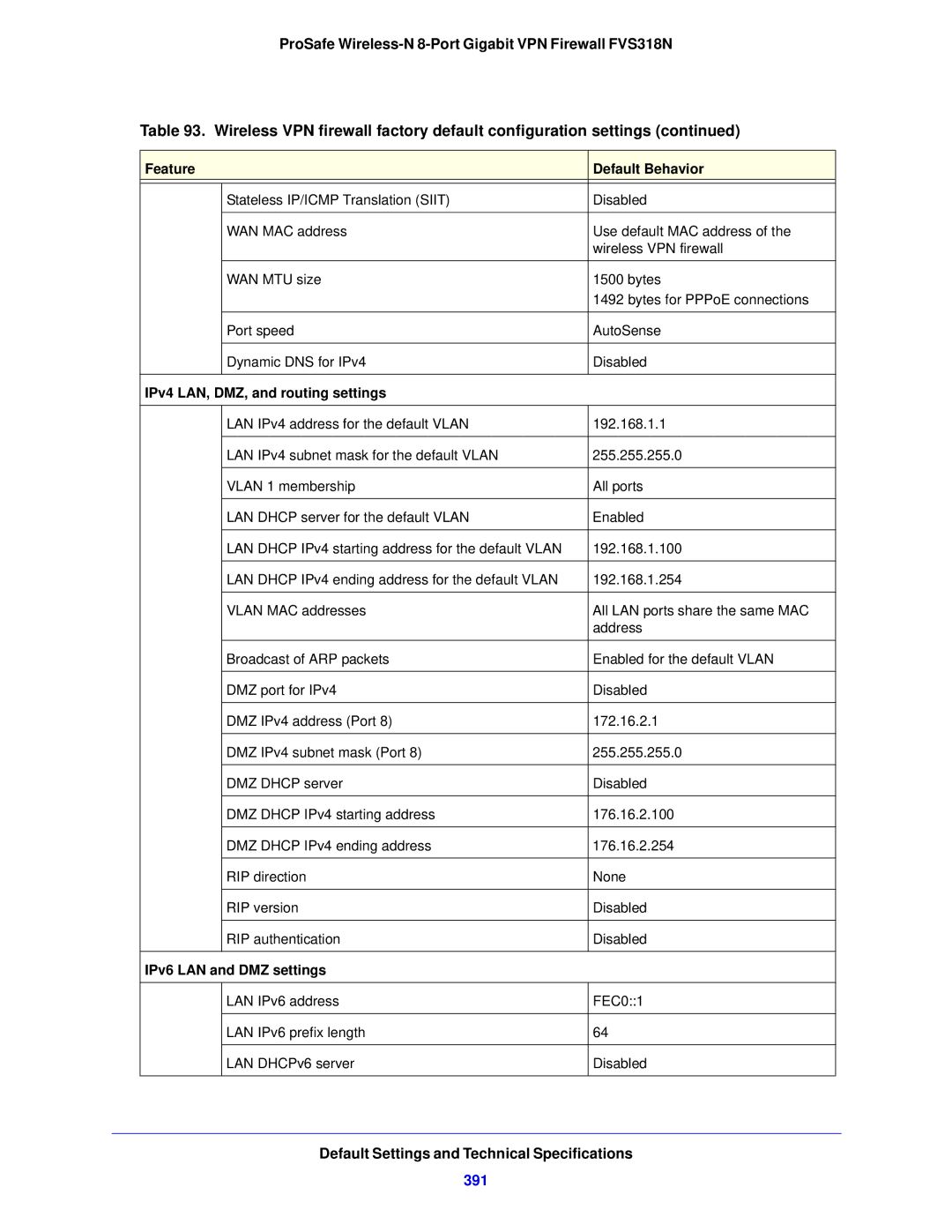 NETGEAR FVS318N Default Settings and Technical Specifications, 391, Feature Default Behavior, IPv6 LAN and DMZ settings 