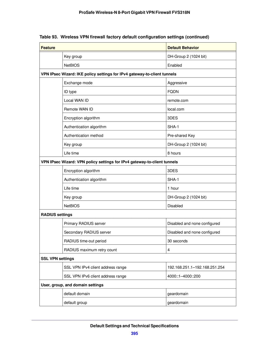 NETGEAR FVS318N manual 395, Fqdn, Radius settings, SSL VPN settings, User, group, and domain settings 