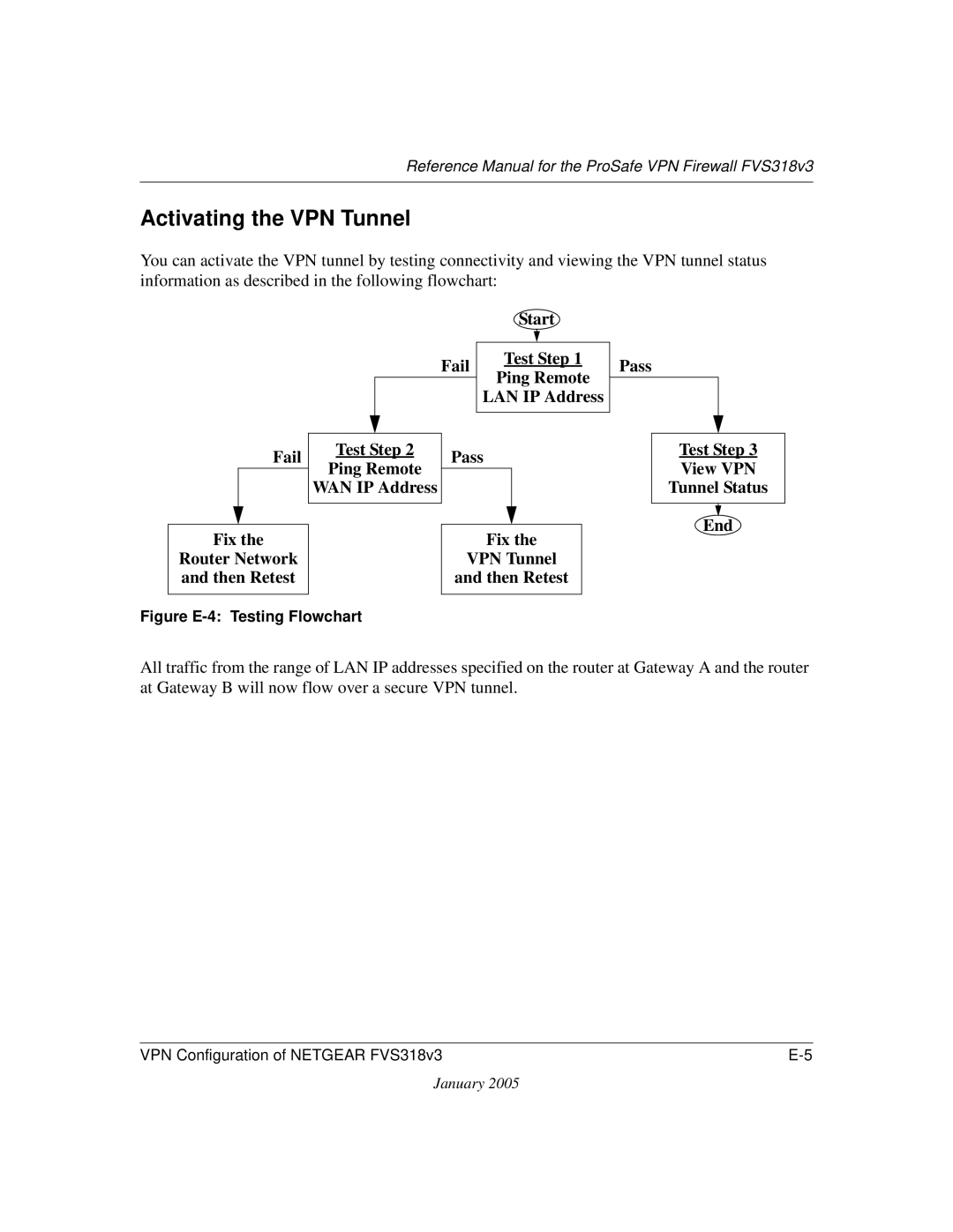 NETGEAR FVS318v3 manual Activating the VPN Tunnel, Figure E-4 Testing Flowchart 