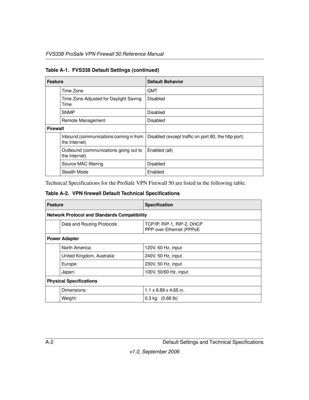 NETGEAR FVS338 manual Table A-2. VPN firewall Default Technical Specifications, Feature Default Behavior 