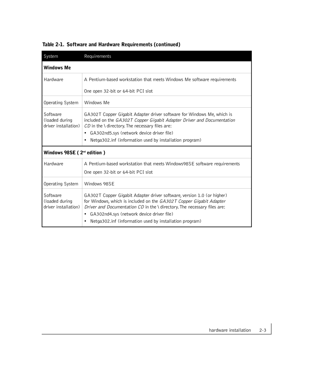 NETGEAR GA302T manual Windows Me 