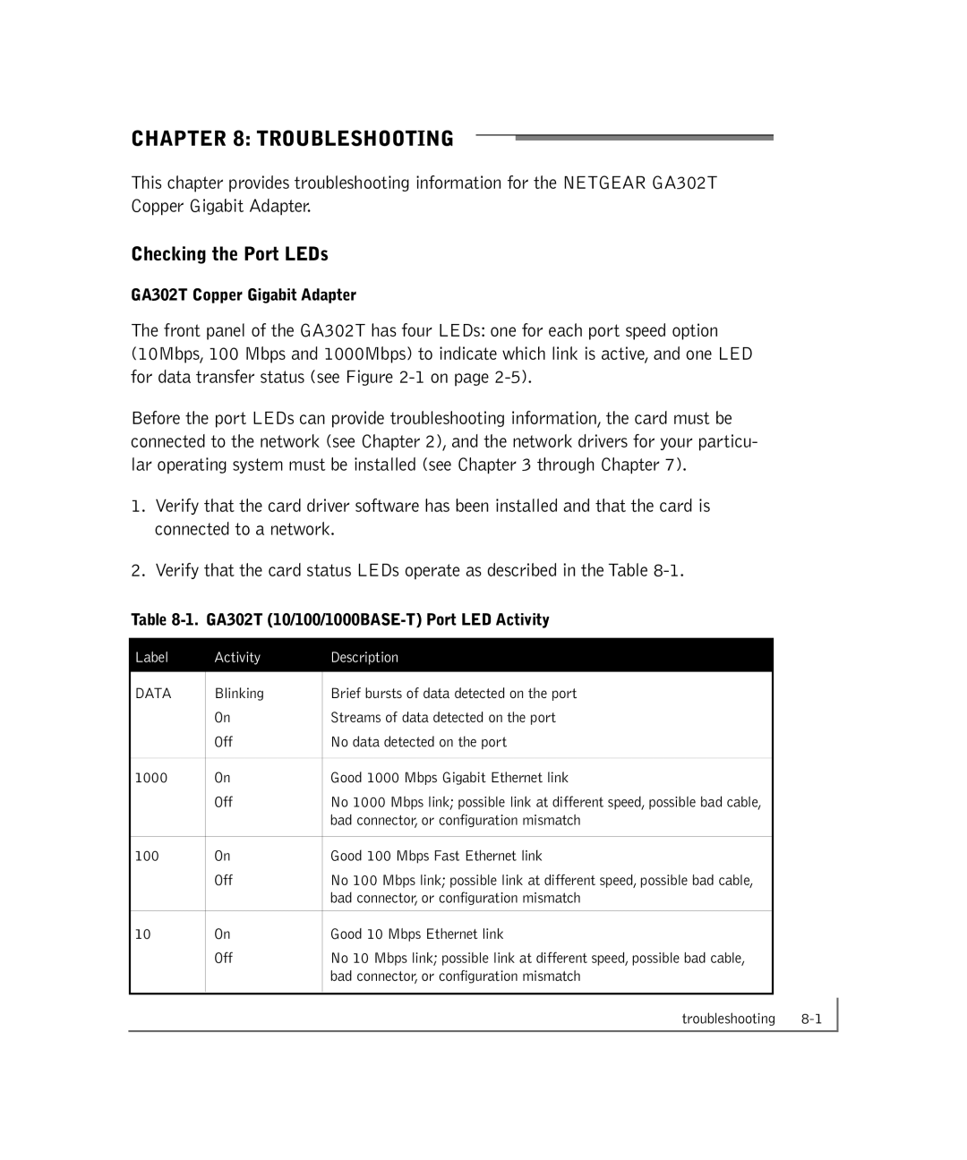 NETGEAR manual Troubleshooting, Checking the Port LEDs, GA302T Copper Gigabit Adapter 