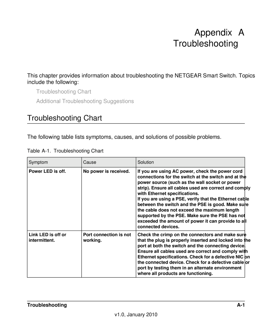 NETGEAR GS108T-200NAS manual Appendix a Troubleshooting, Troubleshooting Chart, Symptom Cause Solution 