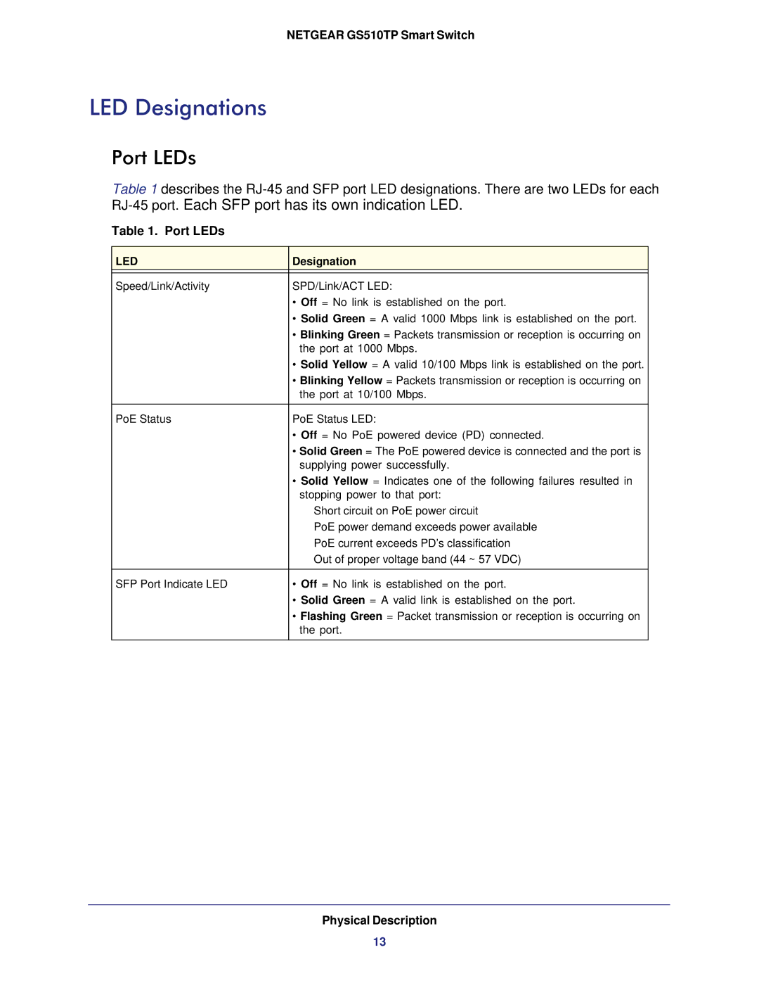 NETGEAR GS510TP-100NAS manual LED Designations, Port LEDs 