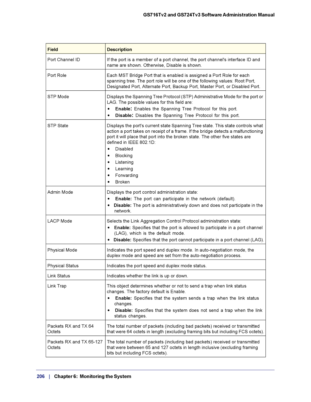 NETGEAR GS724TS-100NAS manual LAG. The possible values for this field are 